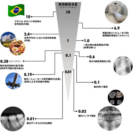 レントゲンの安全性 東大阪市鴻池新田の歯科・歯医者安部歯科医院