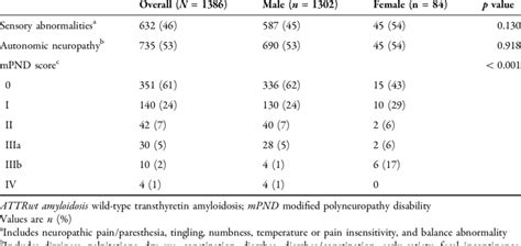 Neurologic Characteristics Of Patients With Attrwt Amyloidosis Download Scientific Diagram