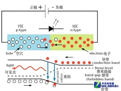 Led灯工作原理 详细