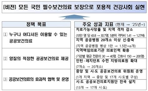 Medigate News 공공의료 향후 5년 책임질 4조 7000억 규모 공공보건의료계획 발표