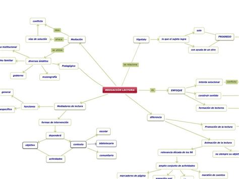 MEDIACIÓN LECTORA Mind Map