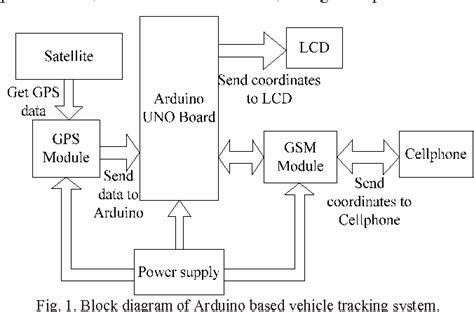 Block Diagram Of Gps And Gsm Based Vehicle Tracking System M