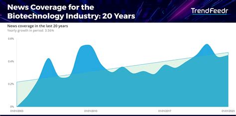 2024 Report: Trends in Biotechnology | TrendFeedr