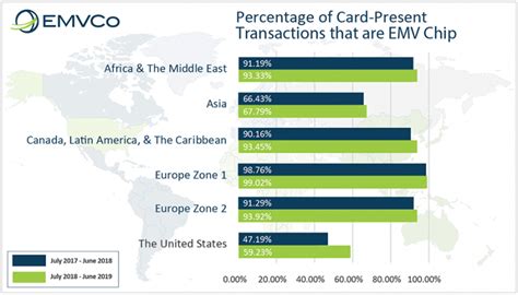 Complete Guide To Emv Principles Benefits And Drawbacks Ikajo