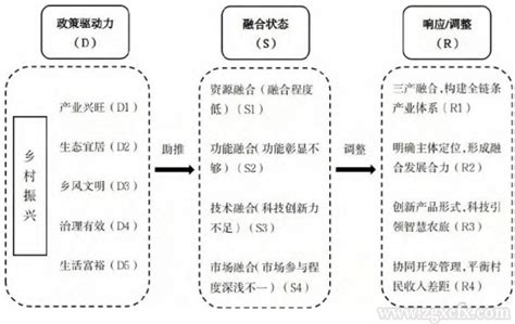 乡村振兴背景下农旅融合发展模式及其路径优化——对农村产业融合发展的反思 旅游 农业 发展