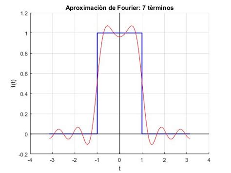 Series De Fourier