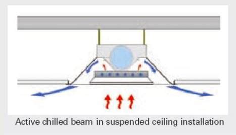 Different types of chilled beams - Entropic Limited