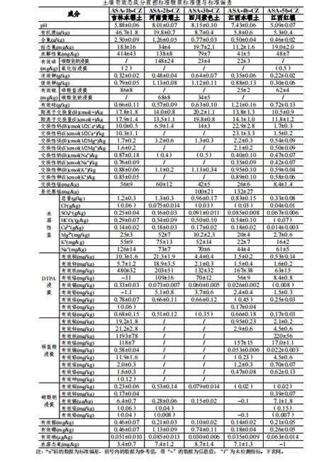 GBW07413b ASA 2b 土壤有效态成分分析标准物质 河南安阳潮土 标准物质 中国标准物质 中国标准试剂网 南京亚利达生物技术有限公司