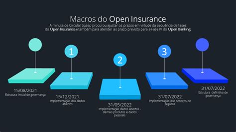 Cronograma Do Open Insurance Open Insurance