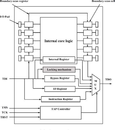 Pdf Verilog Design Of Programmable Jtag Controller For Digital Vlsi