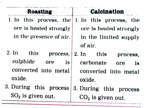 Roasting And Calcination