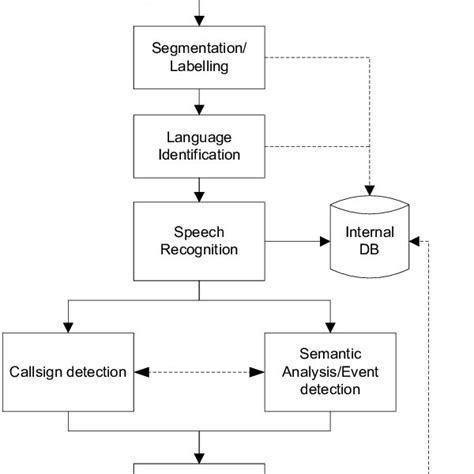 Automated Atc Speech Recognition Architecture Download Scientific Diagram