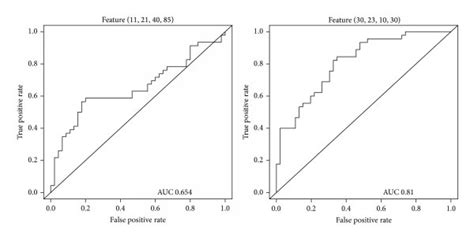 Receiver Operating Characteristic Curves Of Features In The Red Plain