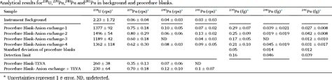 PDF Rapid Determination Of Plutonium Isotopes In Small Samples Using