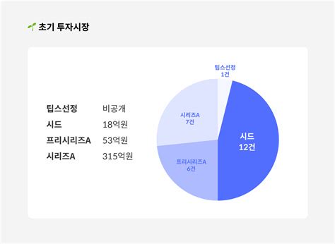 2월 2주차 스타트업 투자동향 인사이트 넥스트유니콘