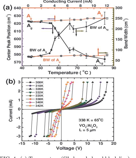 Figure From Observation Of First Order Metal Insulator Transition