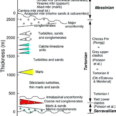 Outline Composite Stratigraphic Succession For The Sorbas Basin Along