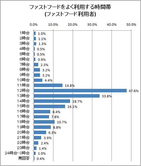 ファストフードはお昼時に・最多利用時間帯は12時台、半数近くの人が利用 ガベージニュース