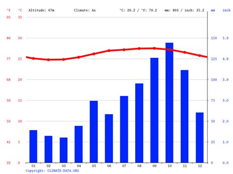 Klima Gustavia Temperatur Klimatabelle Klimadiagramm für Gustavia