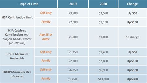 HSA Limits For 2020