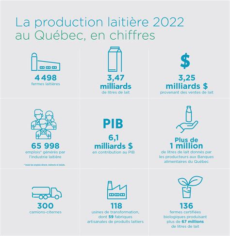 Portrait de la production laitière au Québec Producteurs de Lait du