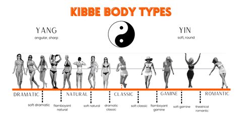 Kibbe Types Chart