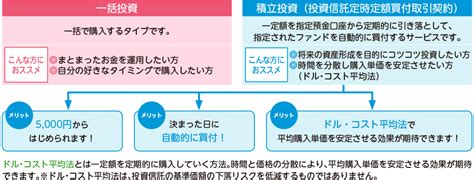 投資信託の選び方 富山銀行