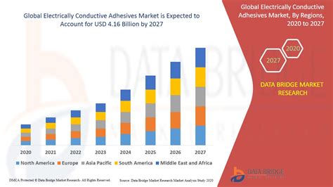 Electrically Conductive Adhesive Market Global Industry Trends And