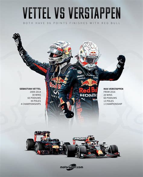 Motorsport Verstappen Joins Sebastian Vettel With 96 Points