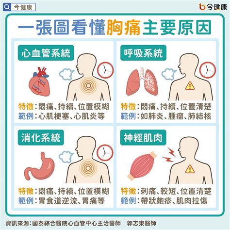 胸痛胸悶怎麼辦一張圖看懂胸痛主因醫教從感受時間位置判別心臟血管醫療元氣網