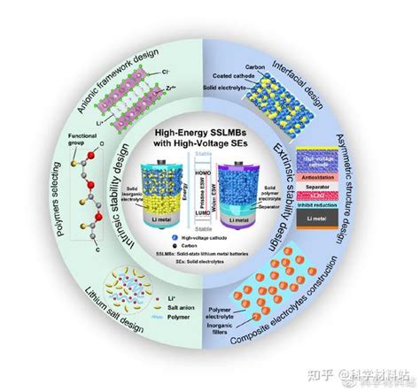 Matter高电压稳定的固态电解质实现高能量高安全的固态锂金属电池 知乎