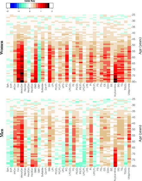 Age And Sex Related Differences In Plasma Lipid Classes In The Ausdiab