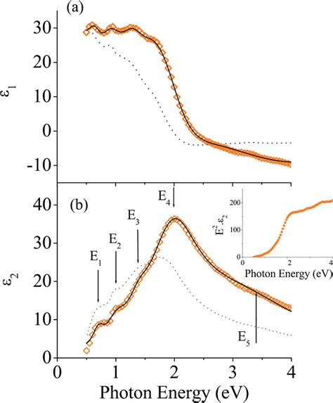 Dielectric Function Of Bulk Bi2se3 As A Function Of Photon Energy A Download Scientific