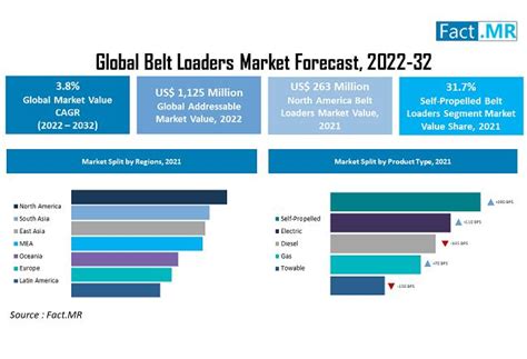 Belt Loaders Market Size Estimated To Reach Us 1 635 Million At