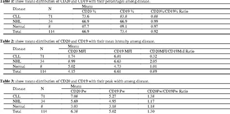 Table From The Role Of Cd And Cd With Their Flow Cytometric