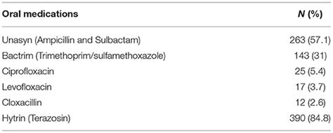 Frontiers A Cross Sectional Assessment Of Urinary Tract Infections