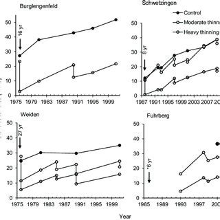 Development Of Stand Basal Area BA In M 2 Ha For The Three