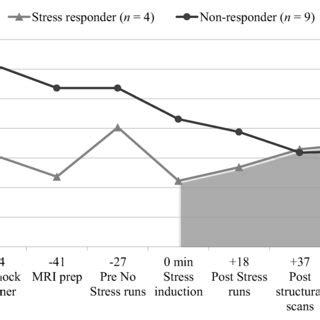 Time Course Of Salivary Cortisol Levels In Stress Responders And