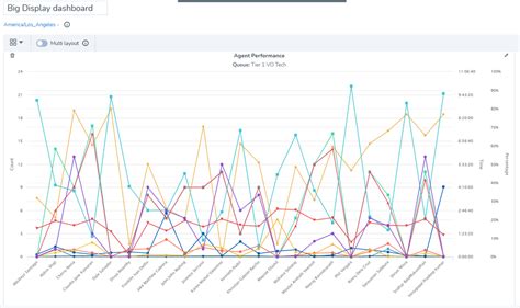 8x8 Analytics for Contact Center—Create a dashboard using widgets