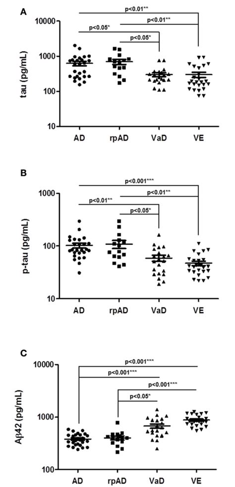 Table From Cerebrospinal Fluid Biomarkers Of Alzheimer S Disease Show