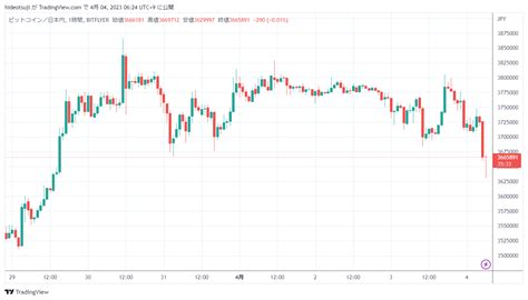 【ビットコイン価格ニュース】前日比（終値）－131％。ひょっとしたら350万円台まで下落するかもしれない Mastand