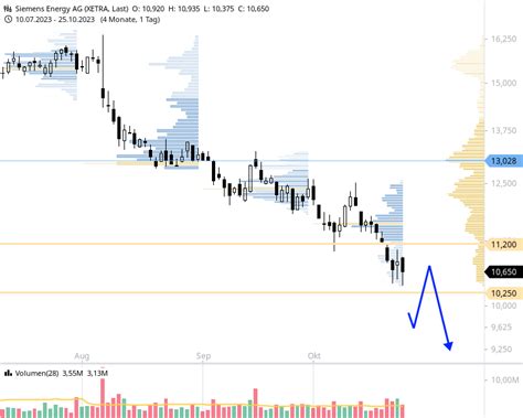 Siemens Energy Aktie Tanaceleste