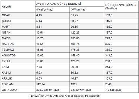 Güneş Paneli Nedir TÜRKİYE NİN GÜNEŞ ENERJİSİ POTANSİYELİ