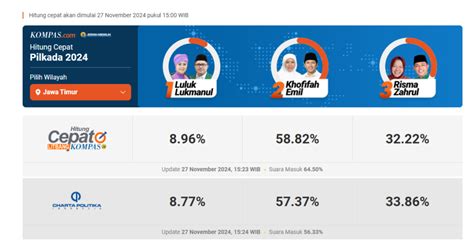 Hasil Sementara Quick Count Pilgub Jatim Khofifah Emil Unggul Hingga