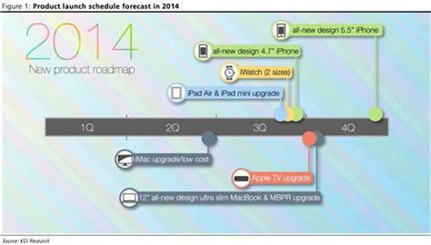 Se filtra el que podría ser el Roadmap de Apple para este año