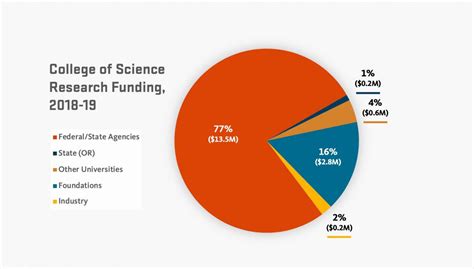 Science Faculty Research Funding Surges From Last Year College Of