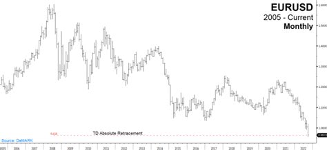 Tom Demark Says Technical Indicators Are Flashing Downside Risks To Stocks Here S What He Says