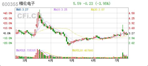 业绩预告 精伦电子600355精伦电子2022年半年度业绩预亏公告 Cficn 中财网
