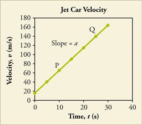 2.4 Velocity vs. Time Graphs | Texas Gateway