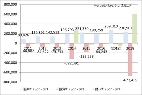 Mercadolibre Inc Meli12 銘柄分析 南米のeコマースの雄、メルカドリブレのキャッシュフローを経年的に見てみた